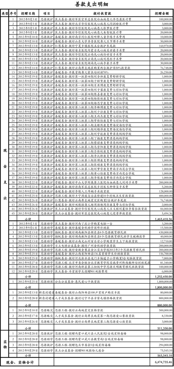 2012年9月份善款支出明细