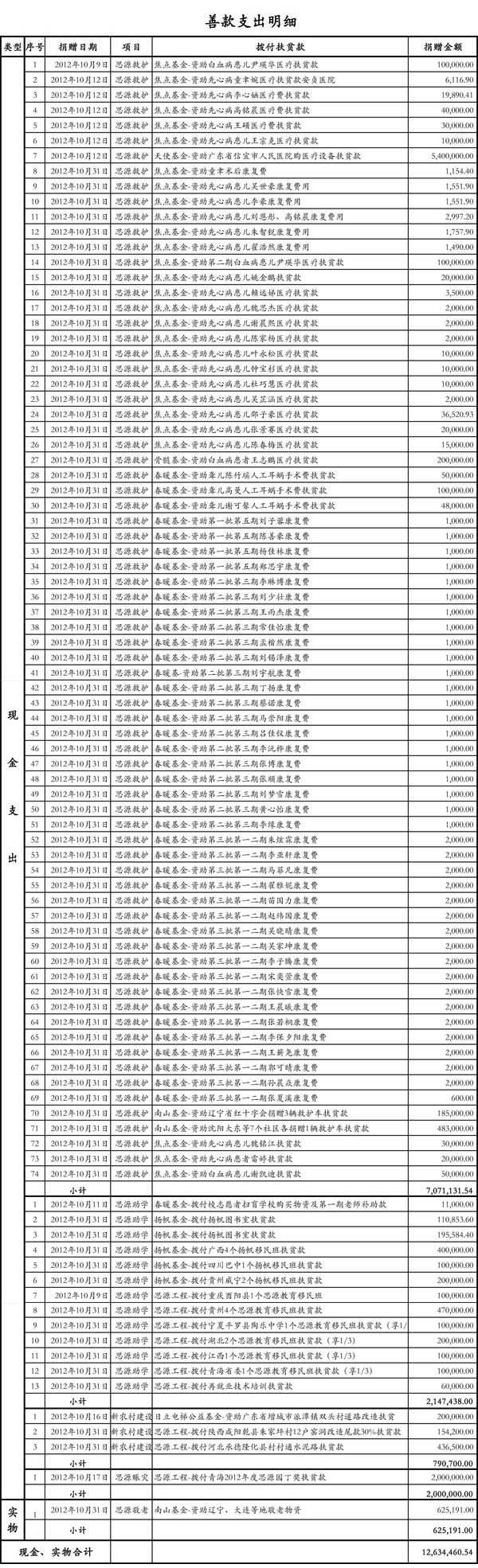 2012年10月份善款支出明细