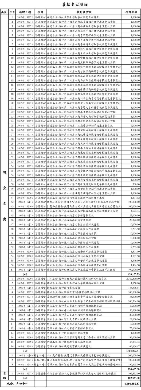 2012年11月份善款支出明细