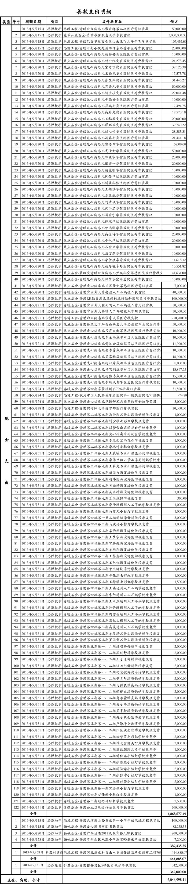 2013年4月份善款支出明细