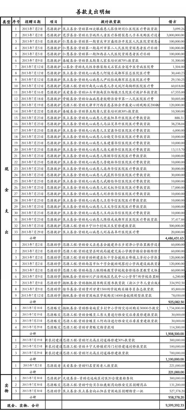 2013年7月份善款支出明细