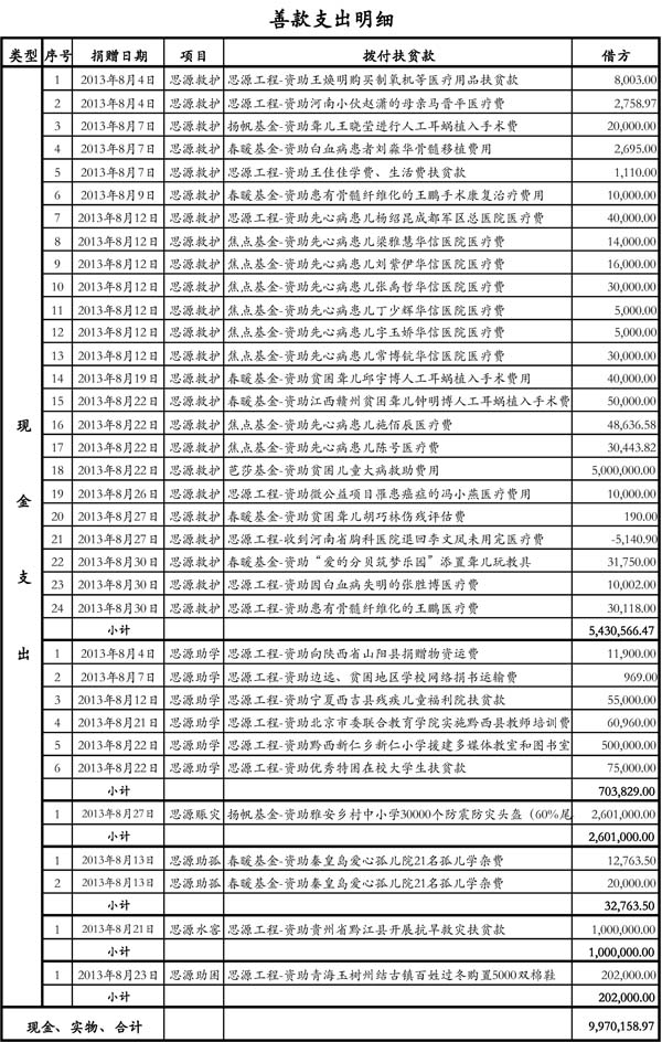 2013年8月份善款支出明细